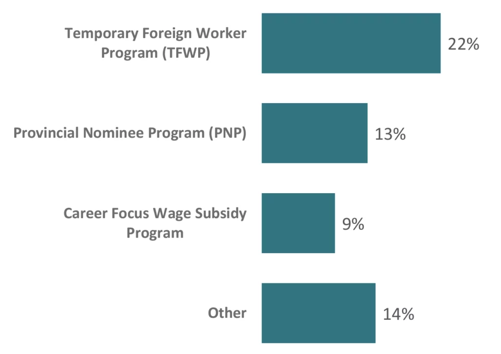 Temporary Foreign Worker Program (TFWP): 22%; Provincial Nominee Program (PNP): 13%; Career Focus Wage Subsidy Program: 9%; Other: 14%